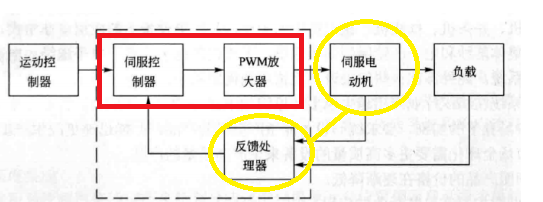 伺服壓力機(jī)系統(tǒng)組成、概述與控制原理（三環(huán)控制）